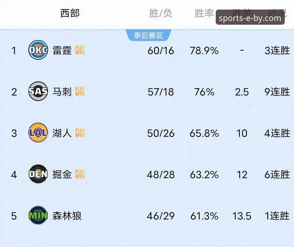 湖人锁定季后赛席位深度分析:BY体育官方平台带你看懂西部格局演变